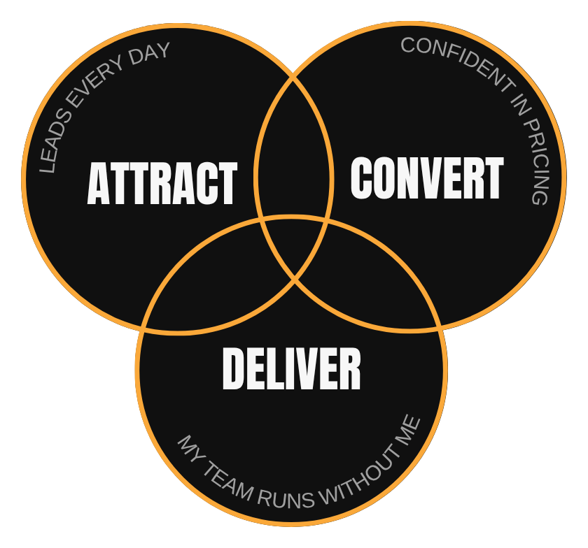 The Cleancorp Scaling System: Attract, Convert, Deliver